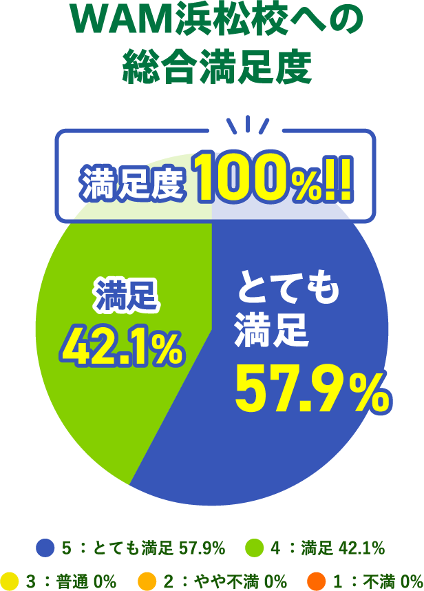 WAM浜松校への総合満足度 満足度100%!! 満足42.1% とても満足57.9% ５：とても満足 57.9% ４：満足 42.1% ３：普通 0% ２：やや不満 0% １：不満 0%