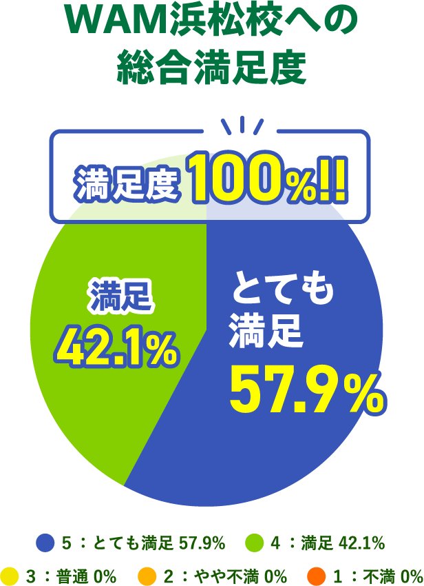 WAM浜松校への総合満足度 満足度100%!! 満足42.1% とても満足57.9% ５：とても満足 57.9% ４：満足 42.1% ３：普通 0% ２：やや不満 0% １：不満 0%