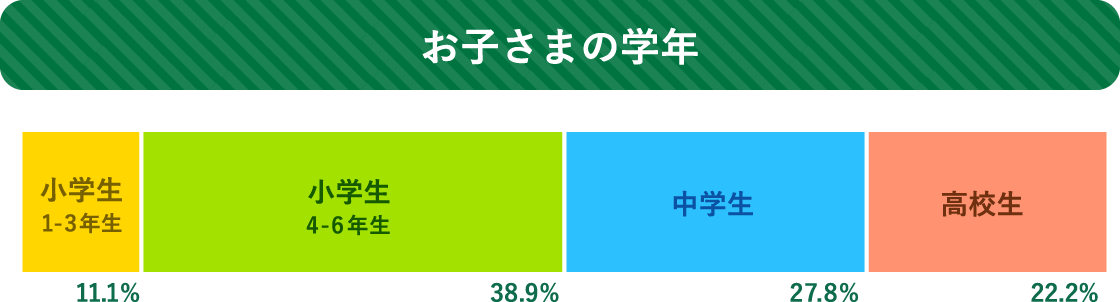 お子さまの学年 小学生 1-3年生 11.1% 小学生 4-6年生 38.9% 中学生 27.8% 高校生 22.2%