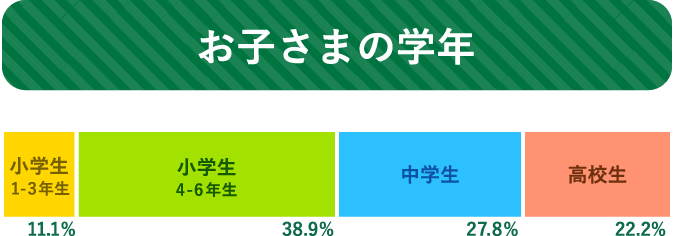 お子さまの学年 小学生 1-3年生 11.1% 小学生 4-6年生 38.9% 中学生 27.8% 高校生 22.2%