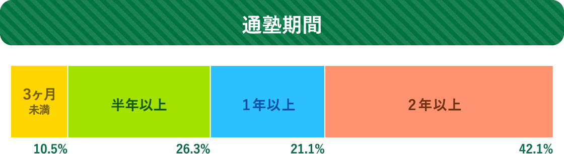 通塾期間 ３ヶ月未満 10.5% 半年以上 26.3% １年以上 21.1% 2年以上 42.1%