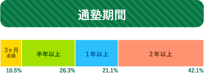 通塾期間 ３ヶ月未満 10.5% 半年以上 26.3% １年以上 21.1% 2年以上 42.1%