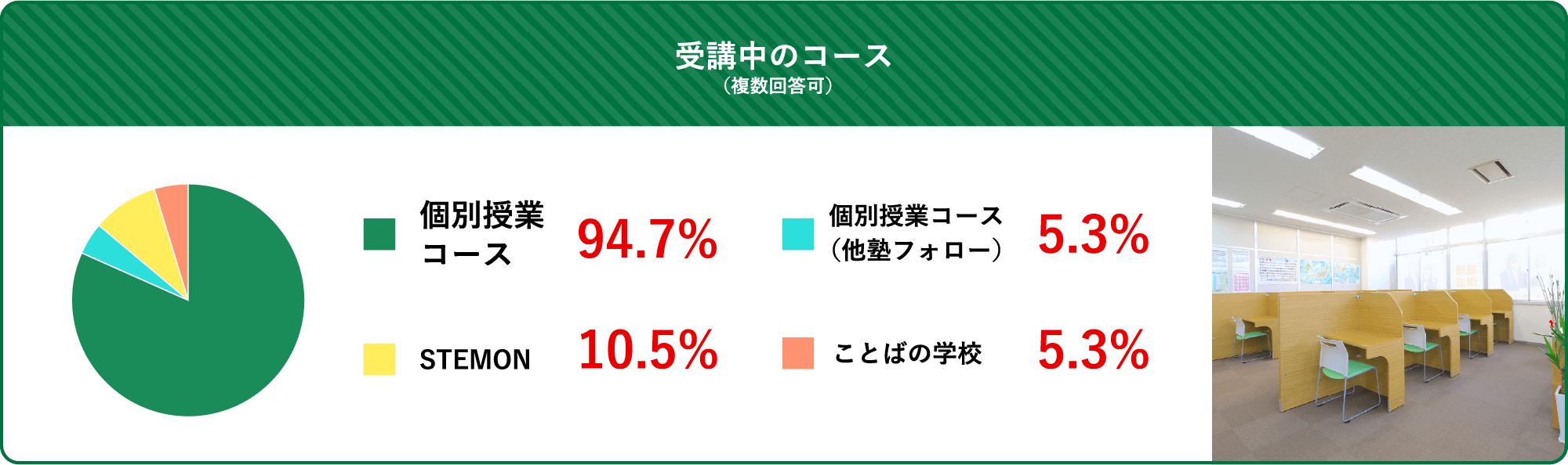受講中のコース （複数回答可） 個別授業コース 94.7% 個別授業コース（他塾フォロー） 5.3% STEMON 10.5% ことばの学校 5.3%