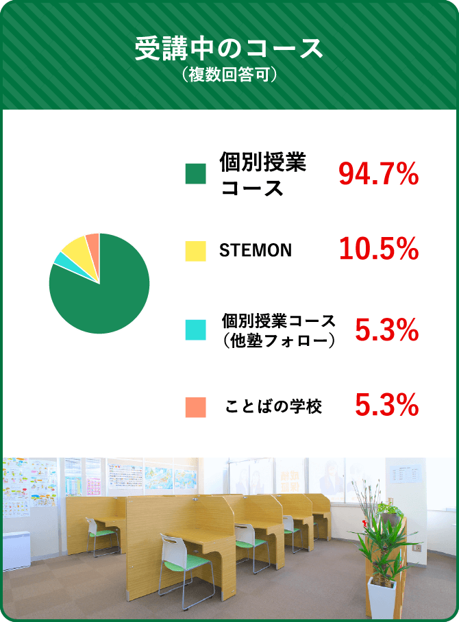 受講中のコース （複数回答可） 個別授業コース 94.7% 個別授業コース（他塾フォロー） 5.3% STEMON 10.5% ことばの学校 5.3%
