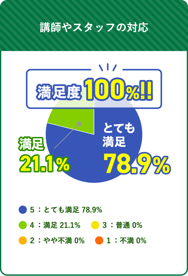 講師やスタッフの対応 満足度 100%!! 満足 21.1% とても満足 78.9% ５：とても満足 78.9% ４：満足 21.1% ３：普通 0% ２：やや不満 0% １：不満 0%