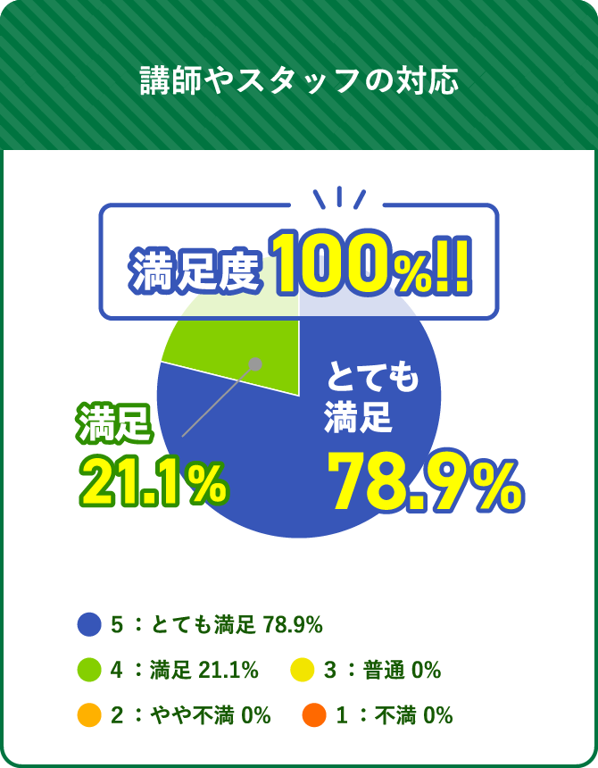 講師やスタッフの対応 満足度 100%!! 満足 21.1% とても満足 78.9% ５：とても満足 78.9% ４：満足 21.1% ３：普通 0% ２：やや不満 0% １：不満 0%