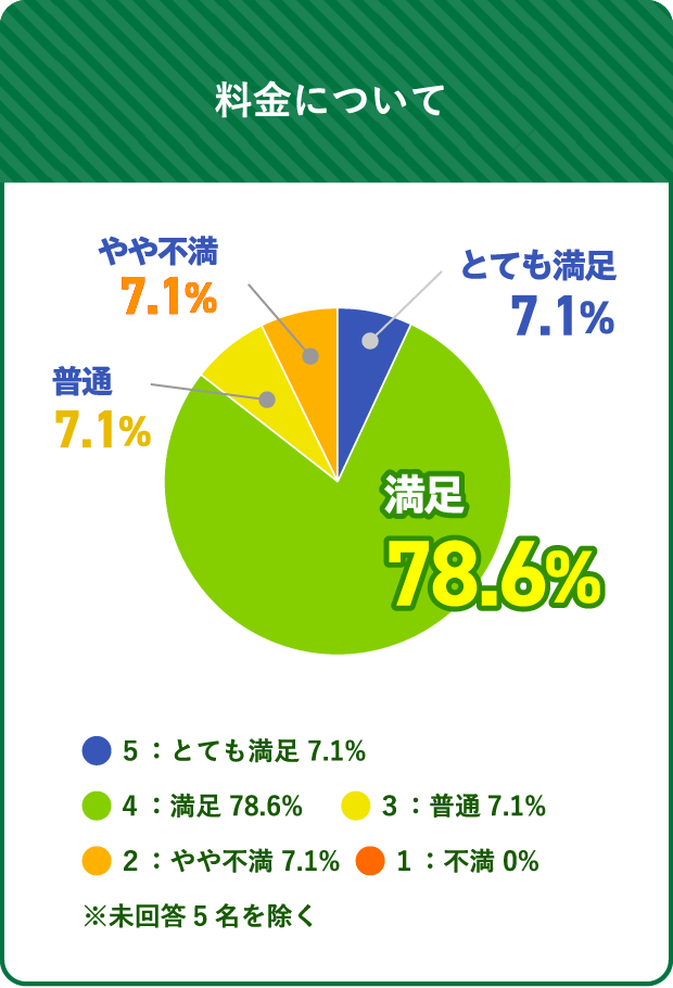料金について 満足 78.6% 普通 7.1% やや不満 7.1% とても満足 7.1% ５：とても満足 7.1% ４：満足 78.6% ３：普通7.1% ２：やや不満 7.1% １：不満 0% ※未回答5名を除く