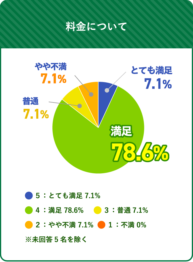 料金について 満足 78.6% 普通 7.1% やや不満 7.1% とても満足 7.1% ５：とても満足 7.1% ４：満足 78.6% ３：普通7.1% ２：やや不満 7.1% １：不満 0% ※未回答5名を除く