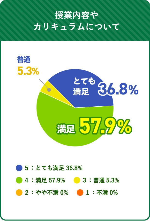 授業内容やカリキュラムについて 満足 57.9% 普通 5.3% とても満足 36.8% ５：とても満足 36.8% ４：満足 57.9% ３：普通5.3% ２：やや不満 0% １：不満 0%