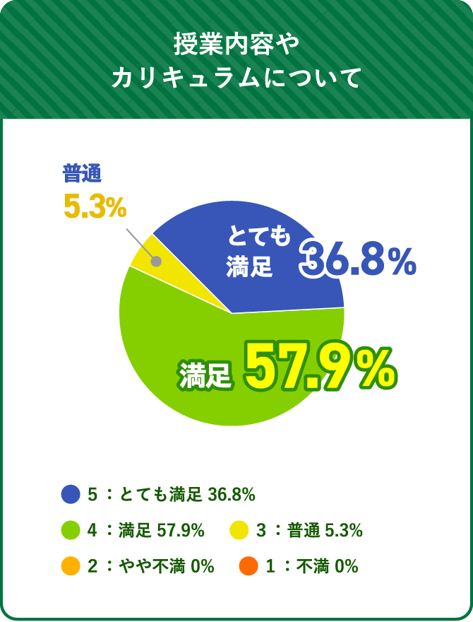 授業内容やカリキュラムについて 満足 57.9% 普通 5.3% とても満足 36.8% ５：とても満足 36.8% ４：満足 57.9% ３：普通5.3% ２：やや不満 0% １：不満 0%