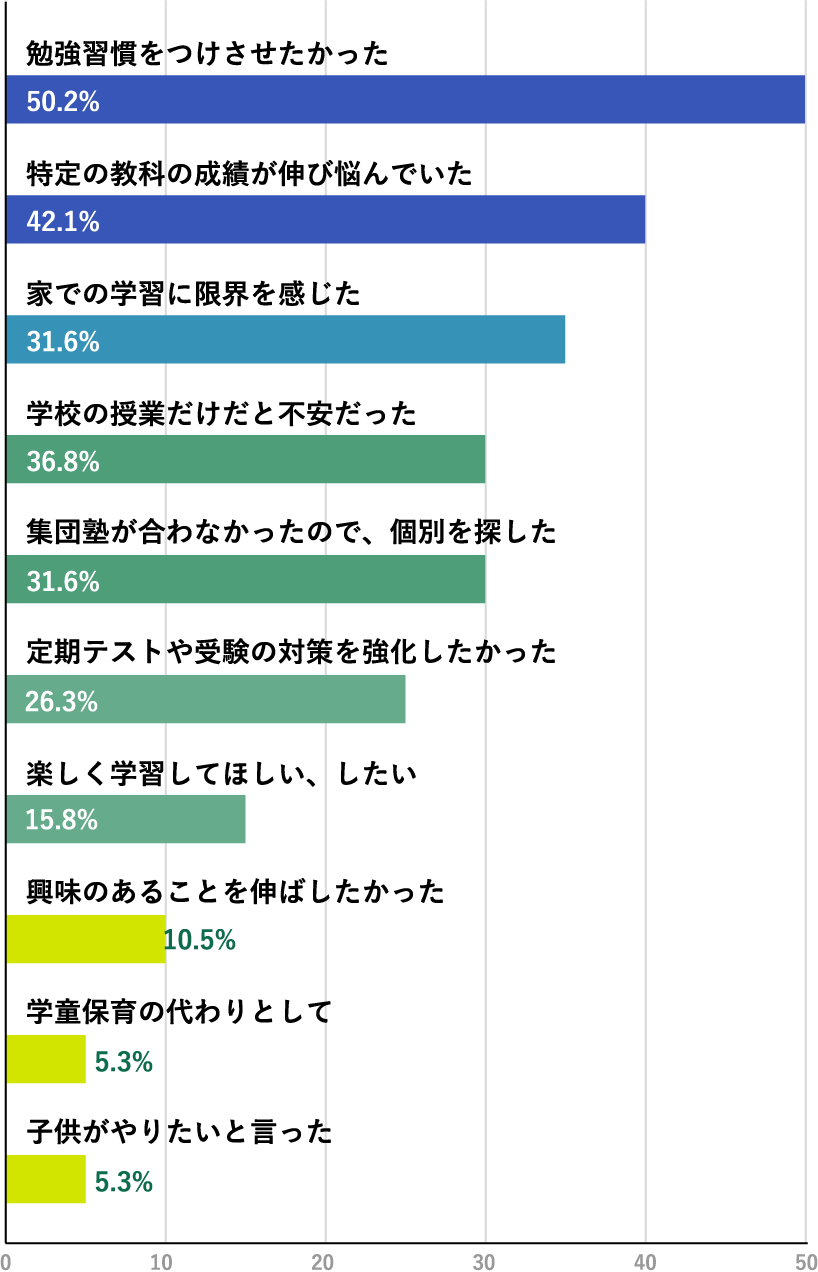 勉強習慣をつけさせたかった 50.2% 特定の教科の成績が伸び悩んでいた 42.1% 家での学習に限界を感じた 31.6% 学校の授業だけだと不安だった 36.8% 集団塾が合わなかったので、個別を探した 31.6% 定期テストや受験の対策を強化したかった 26.3% 楽しく学習してほしい、したい 15.8% 興味のあることを伸ばしたかった 10.5% 学童保育の代わりとして 5.3% 子供がやりたいと言った 5.3%