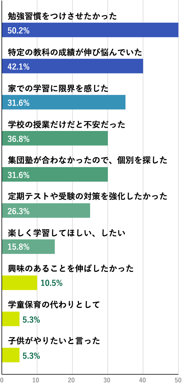 勉強習慣をつけさせたかった 50.2% 特定の教科の成績が伸び悩んでいた 42.1% 家での学習に限界を感じた 31.6% 学校の授業だけだと不安だった 36.8% 集団塾が合わなかったので、個別を探した 31.6% 定期テストや受験の対策を強化したかった 26.3% 楽しく学習してほしい、したい 15.8% 興味のあることを伸ばしたかった 10.5% 学童保育の代わりとして 5.3% 子供がやりたいと言った 5.3%