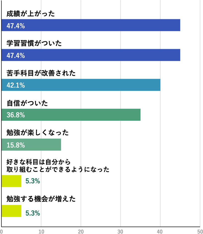 成績が上がった 47.4% 学習習慣がついた 47.4% 苦手科目が改善された 42.1% 自信がついた 36.8% 勉強が楽しくなった 15.8% 好きな科目は自分から取り組むことができるようになった 5.3% 勉強する機会が増えた 5.3%