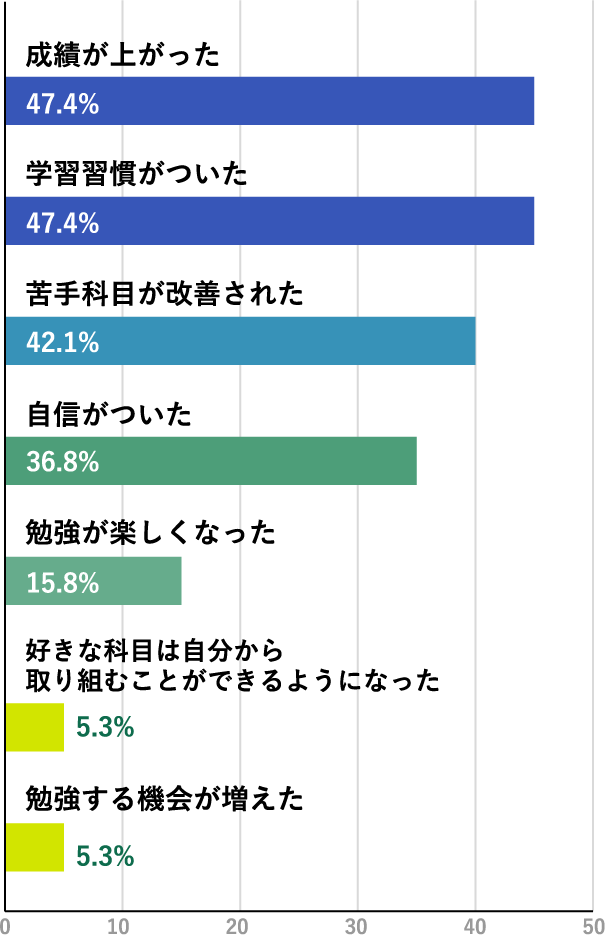 成績が上がった 47.4% 学習習慣がついた 47.4% 苦手科目が改善された 42.1% 自信がついた 36.8% 勉強が楽しくなった 15.8% 好きな科目は自分から取り組むことができるようになった 5.3% 勉強する機会が増えた 5.3%