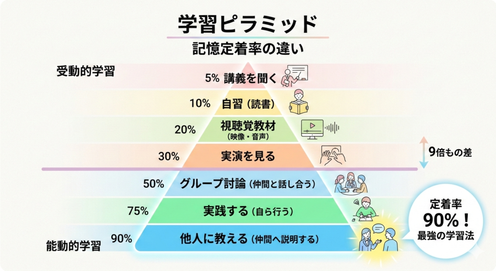 学習定着率の違いを示すラーニングピラミッドの図解。浜松市の個別指導塾WAM浜松校が推奨するアウトプット勉強法。